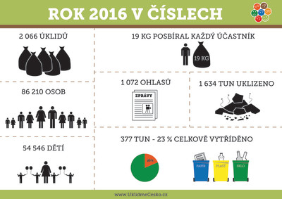 Výsledky úklidu v roce 2016 v ČR
